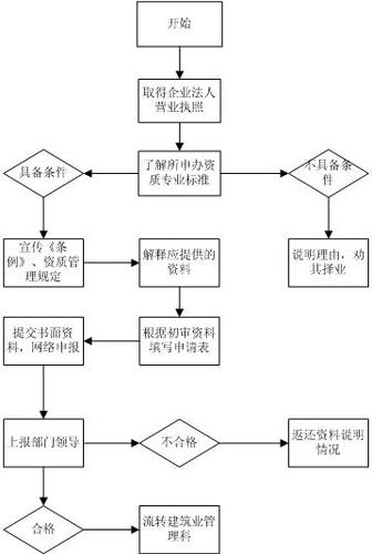 图文结合为你讲解上海劳务分包资质办理流程是什么